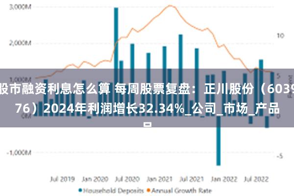股市融资利息怎么算 每周股票复盘：正川股份（603976）2024年利润增长32.34%_公司_市场_产品